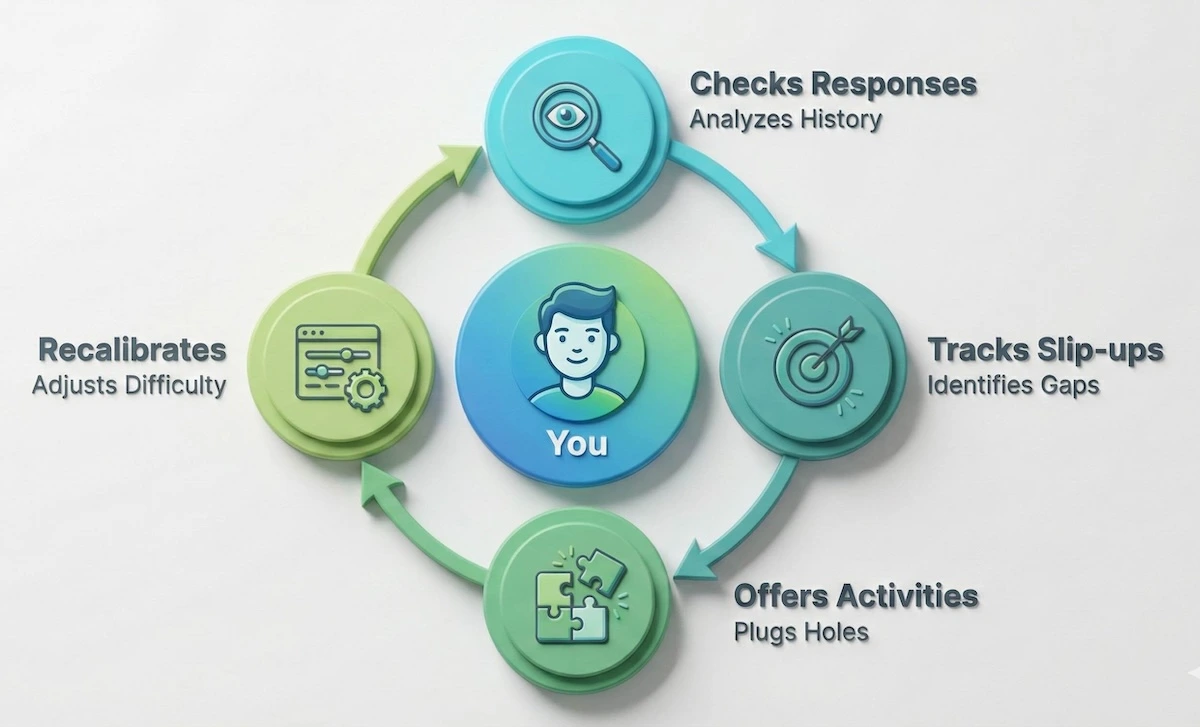 Circular flowchart of AI adaptive learning process: Checking responses, tracking mistakes, offering targeted activities, and recalibrating difficulty.