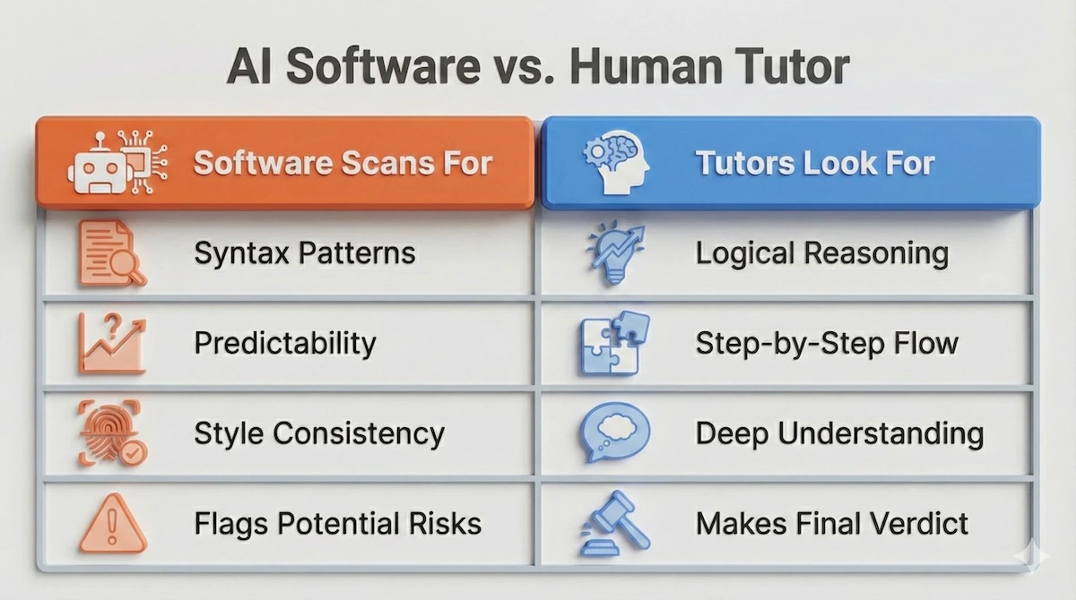 Comparison table showing AI software scans for syntax and patterns, while human tutors check for logic and understanding.