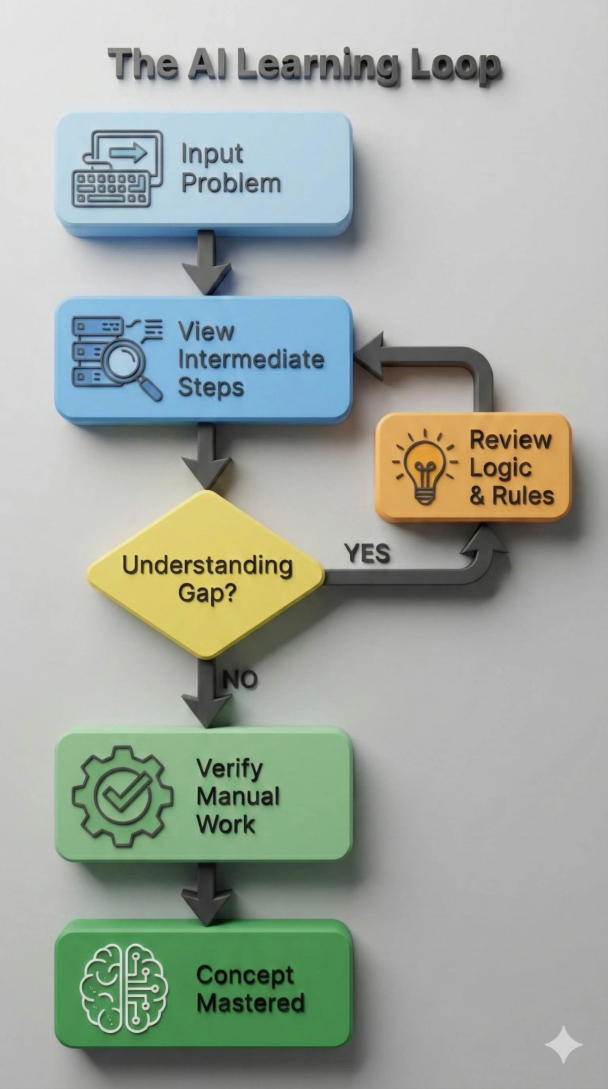 Flowchart illustrating the active learning loop using AI math solvers, moving from input to intermediate steps, verification, and concept mastery.