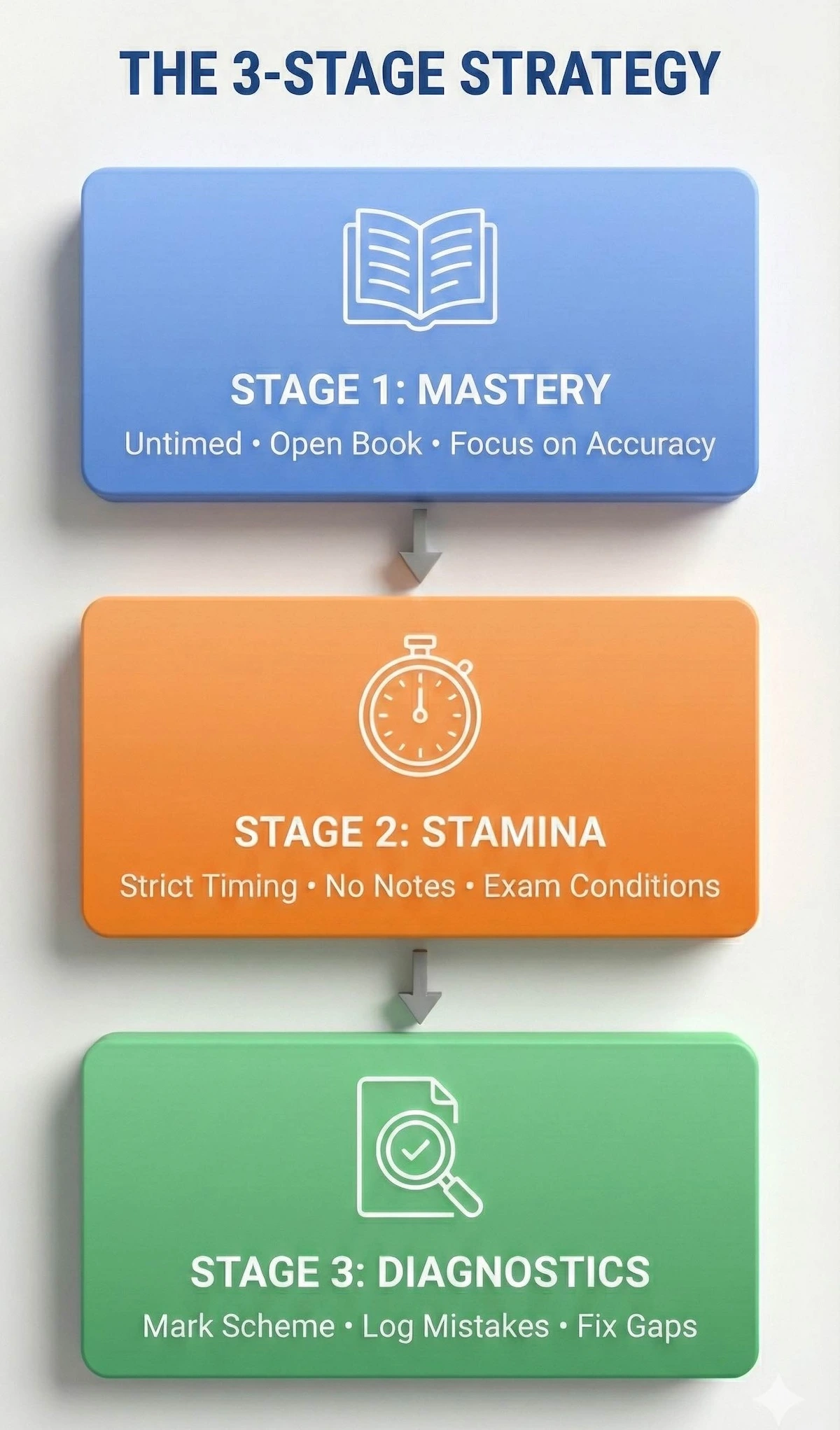 Flowchart showing the 3-stage past paper strategy: Stage 1 Untimed Mastery, Stage 2 Timed Stamina, and Stage 3 Diagnostic Analysis.