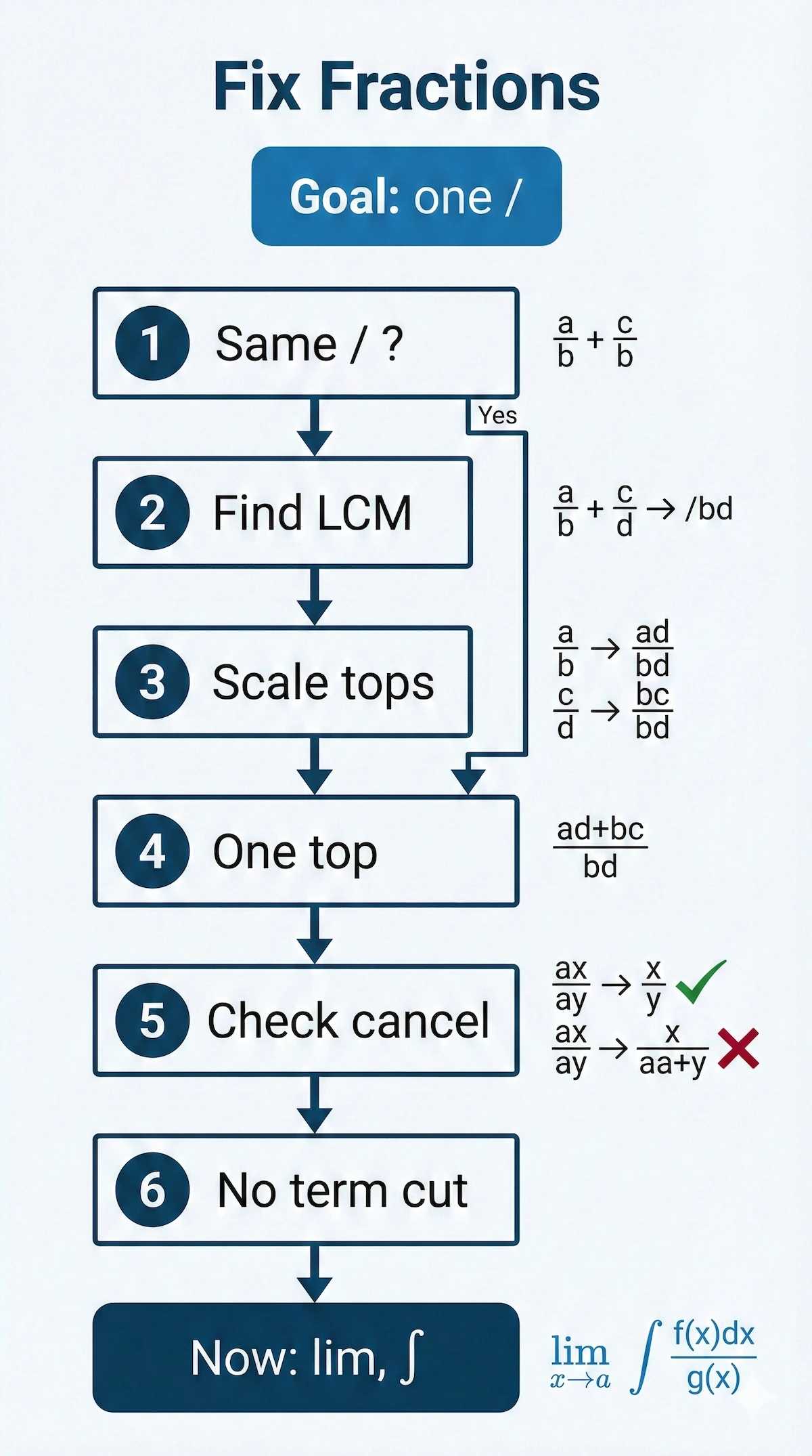 Vertical flowchart that shows a simple six-step path to combine, simplify, and cancel algebra fractions before calculus work.