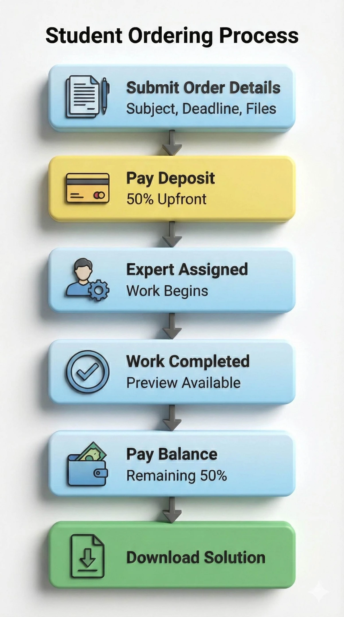 Step-by-step flowchart showing the All Assignment Experts ordering process from submitting details and paying deposit to final delivery.