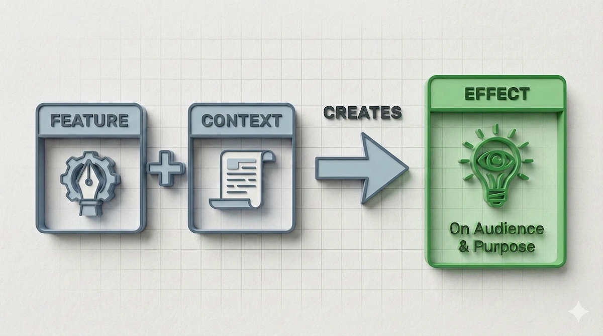 Horizontal formula visualization showing how Feature plus Context equals Effect on Audience and Purpose.