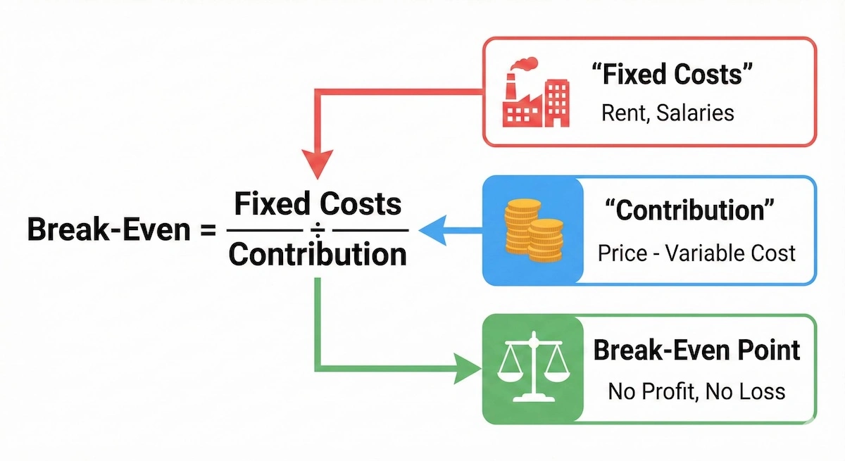 Break-even formula breakdown infographic showing Fixed Costs divided by Contribution equals Break-Even Output for business studies.