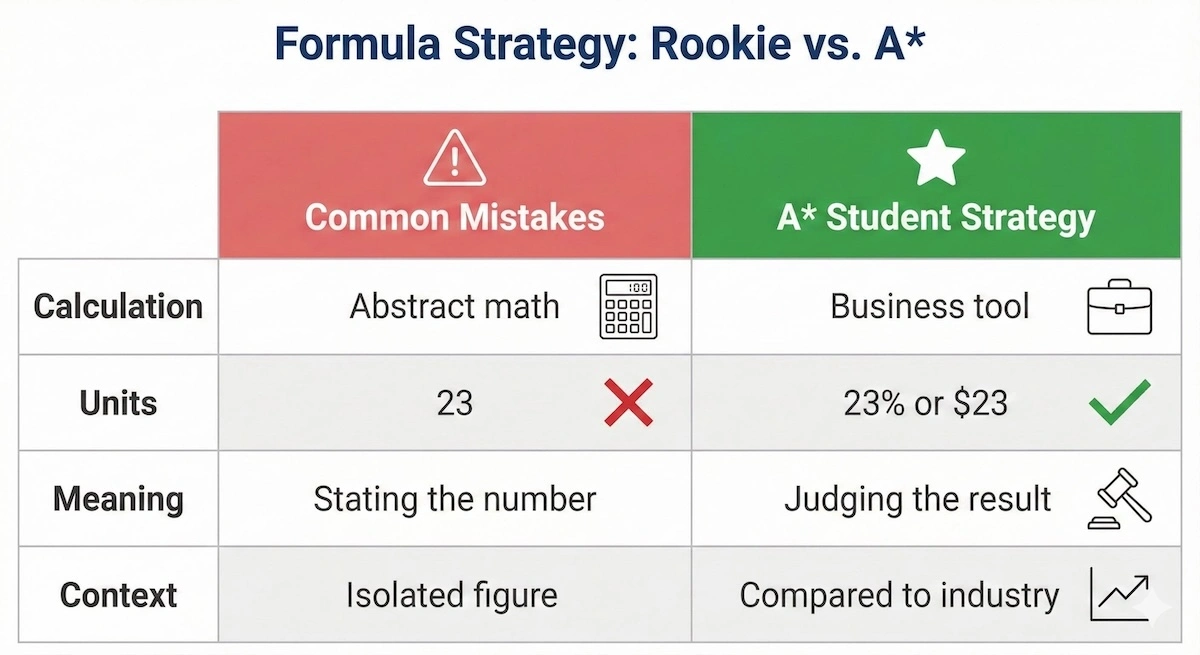 Comparison table showing differences between common student mistakes and A* exam strategies for A-Level Business calculations.