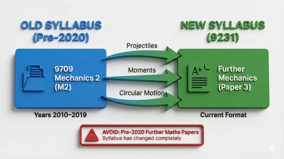Infographic mapping old Cambridge 9709 Mechanics 2 past papers to the new 9231 Further Mechanics syllabus topics like Projectiles and Circular Motion.
