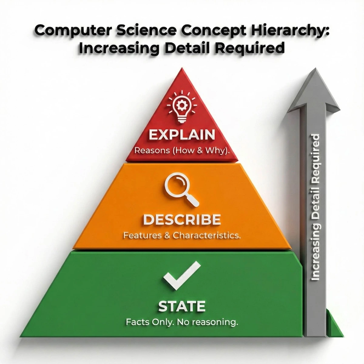 Pyramid diagram showing depth of answer required for State, Describe, and Explain command words in Cambridge Computer Science exams.