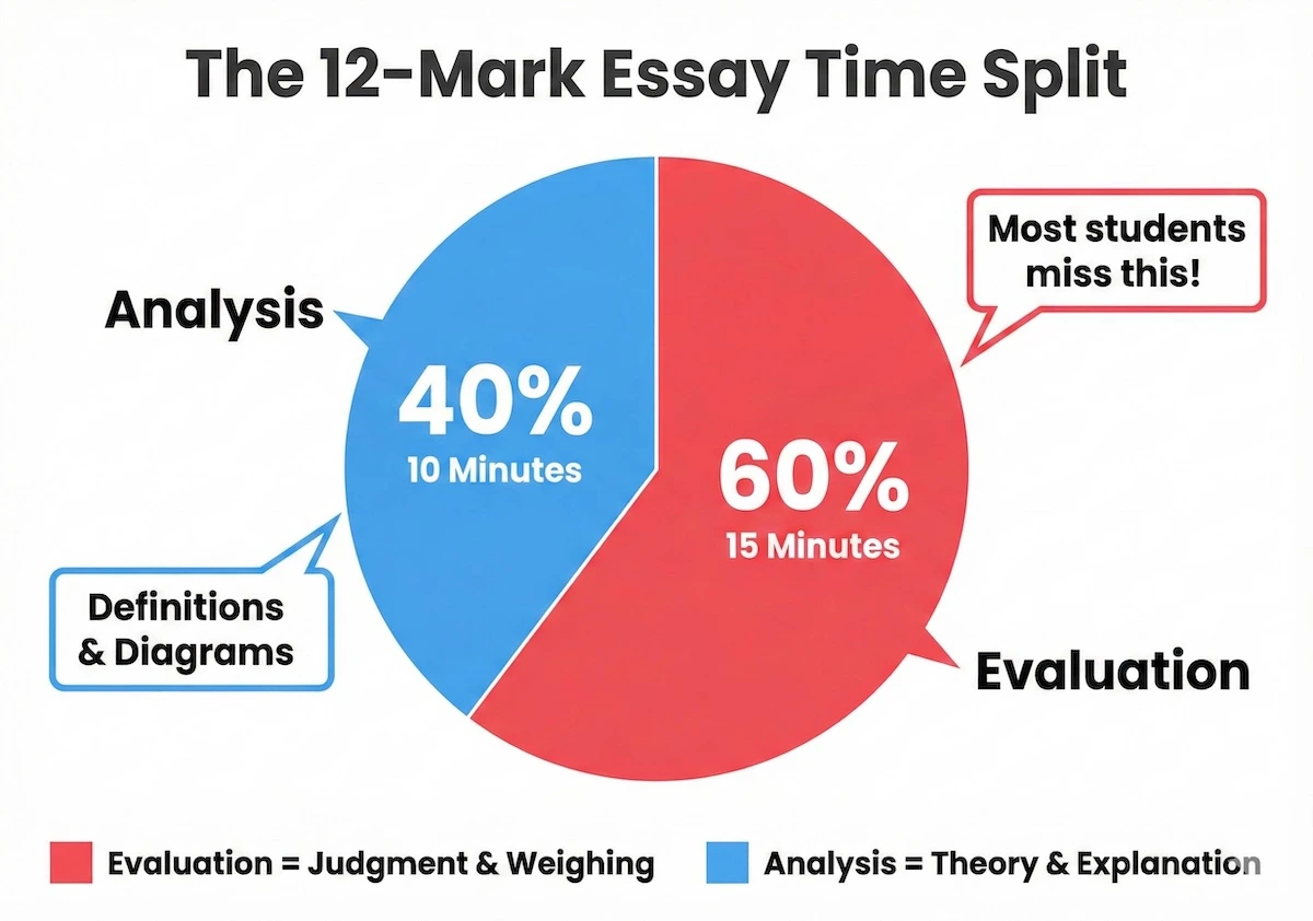 Pie chart showing optimal time management for 12-mark economics essays: 40% Analysis (10 mins) and 60% Evaluation (15 mins).