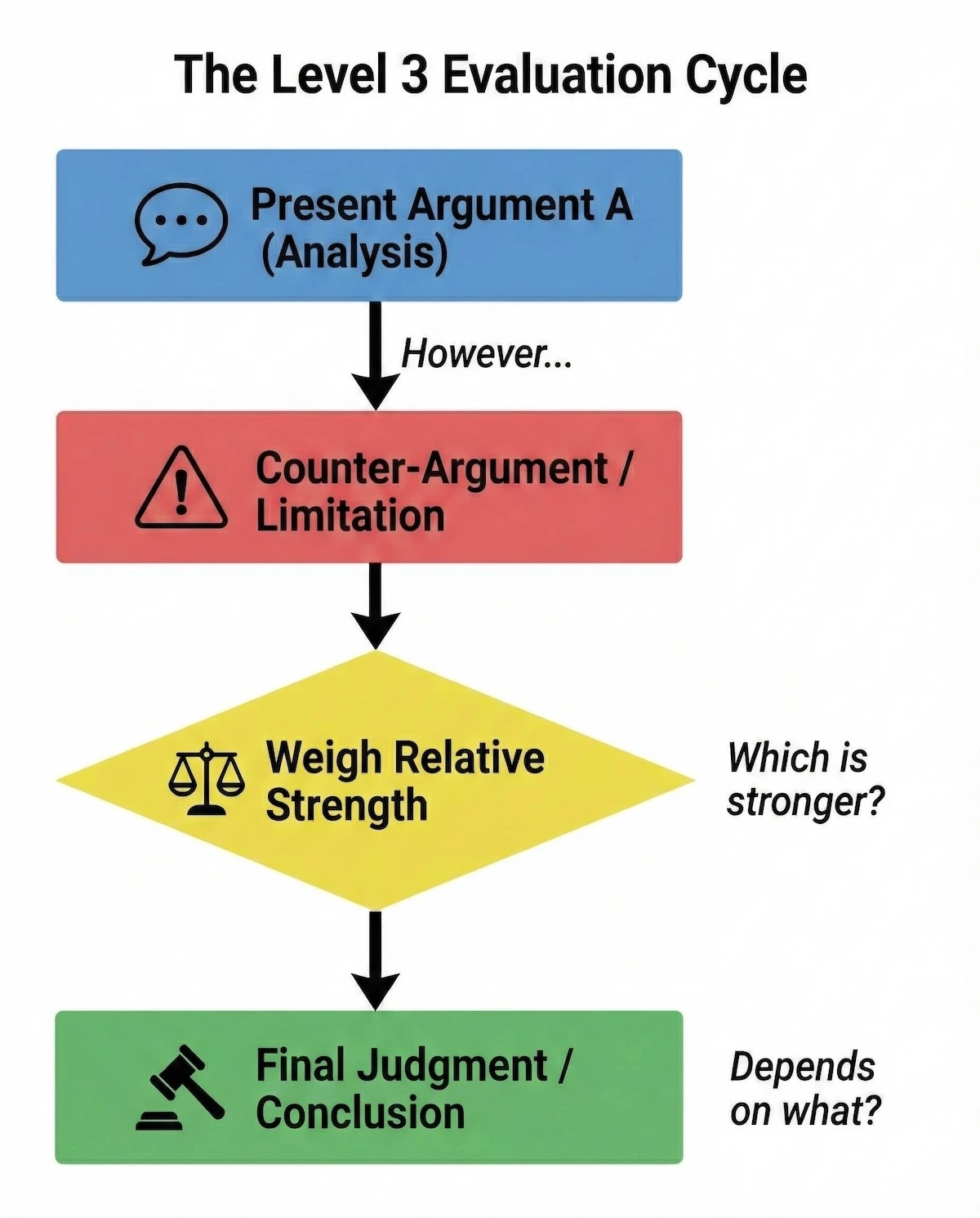 Flowchart showing the 4-step economics evaluation process: 1. Argument A (Analysis), 2. Counter-Argument, 3. Weigh Relative Strength, 4. Final Judgment.