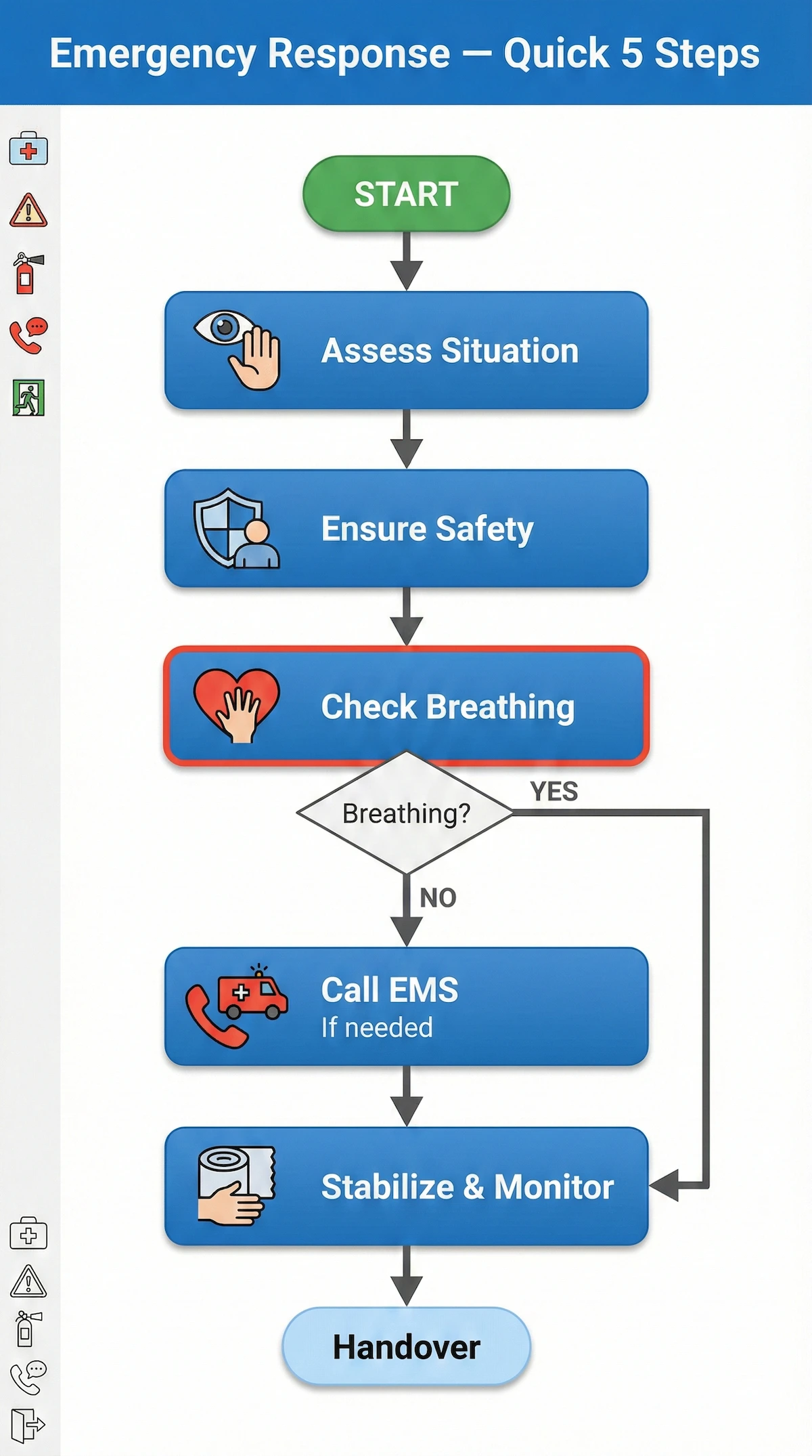 Vertical five-step emergency response flowchart for engineers: assess, ensure safety, check breathing, call EMS, stabilize and handover.