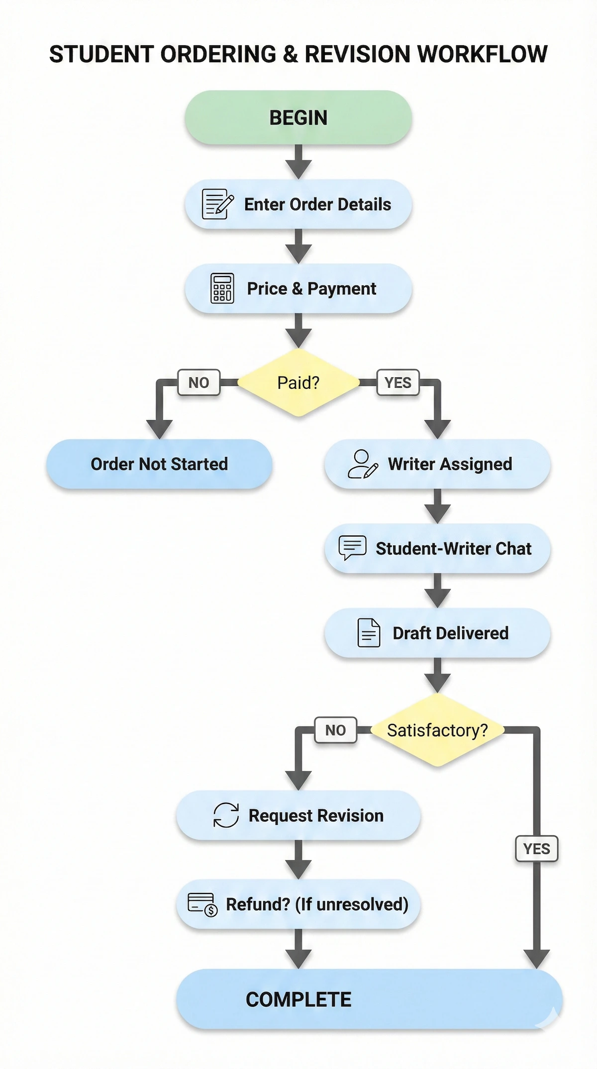 Vertical flowchart showing EssayBolt student order flow from enter details → payment → writer assigned → draft → revision or refund.