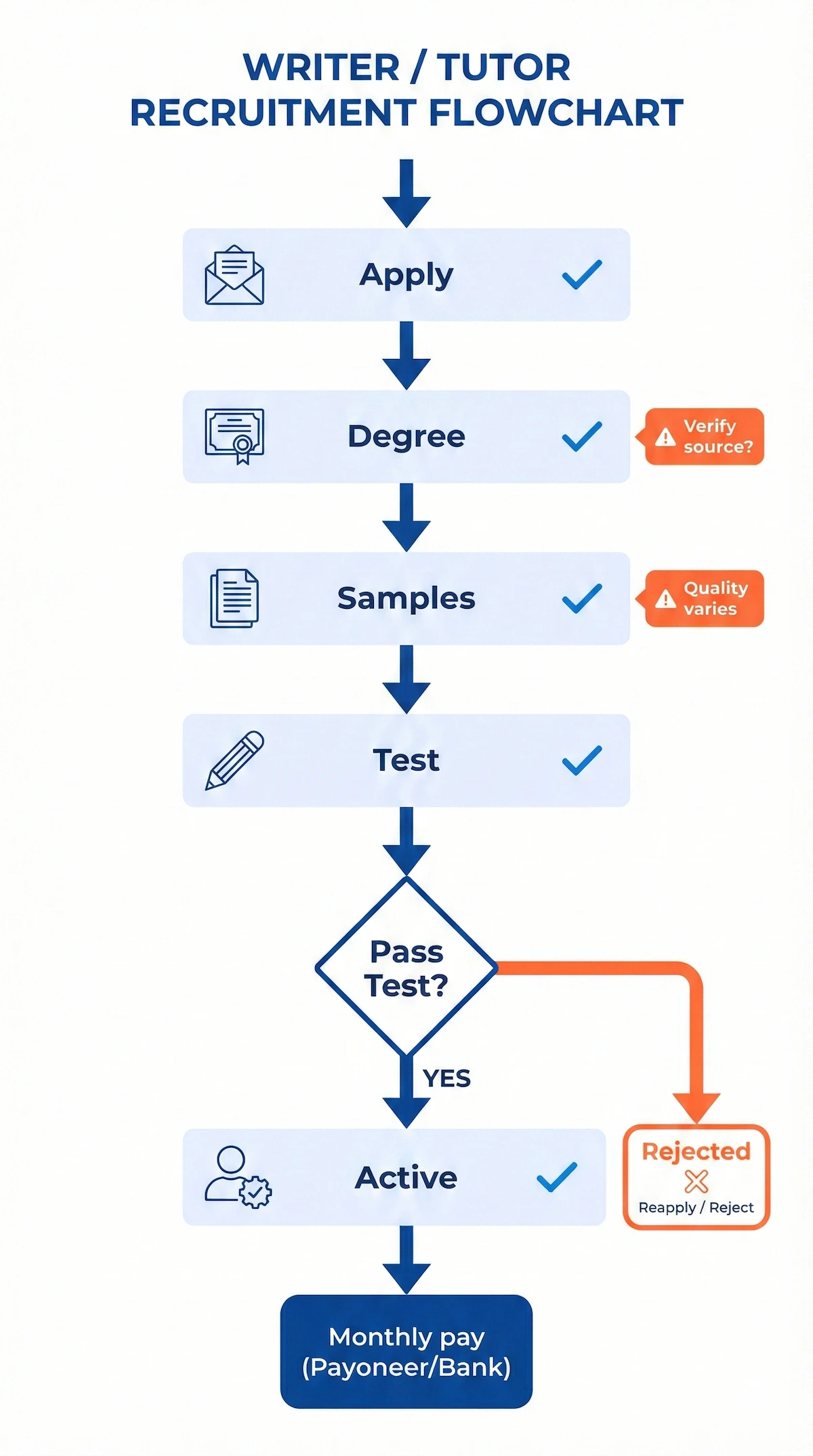 Flowchart showing EssayBolt writer onboarding: application, degree proof, samples, test assignment, approval or rejection.