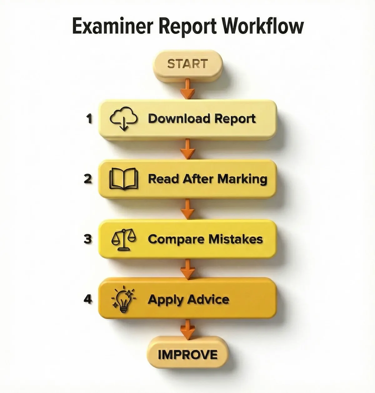 4-step flowchart for using examiner reports: download report, read after marking, compare mistakes, and apply advice to future papers.