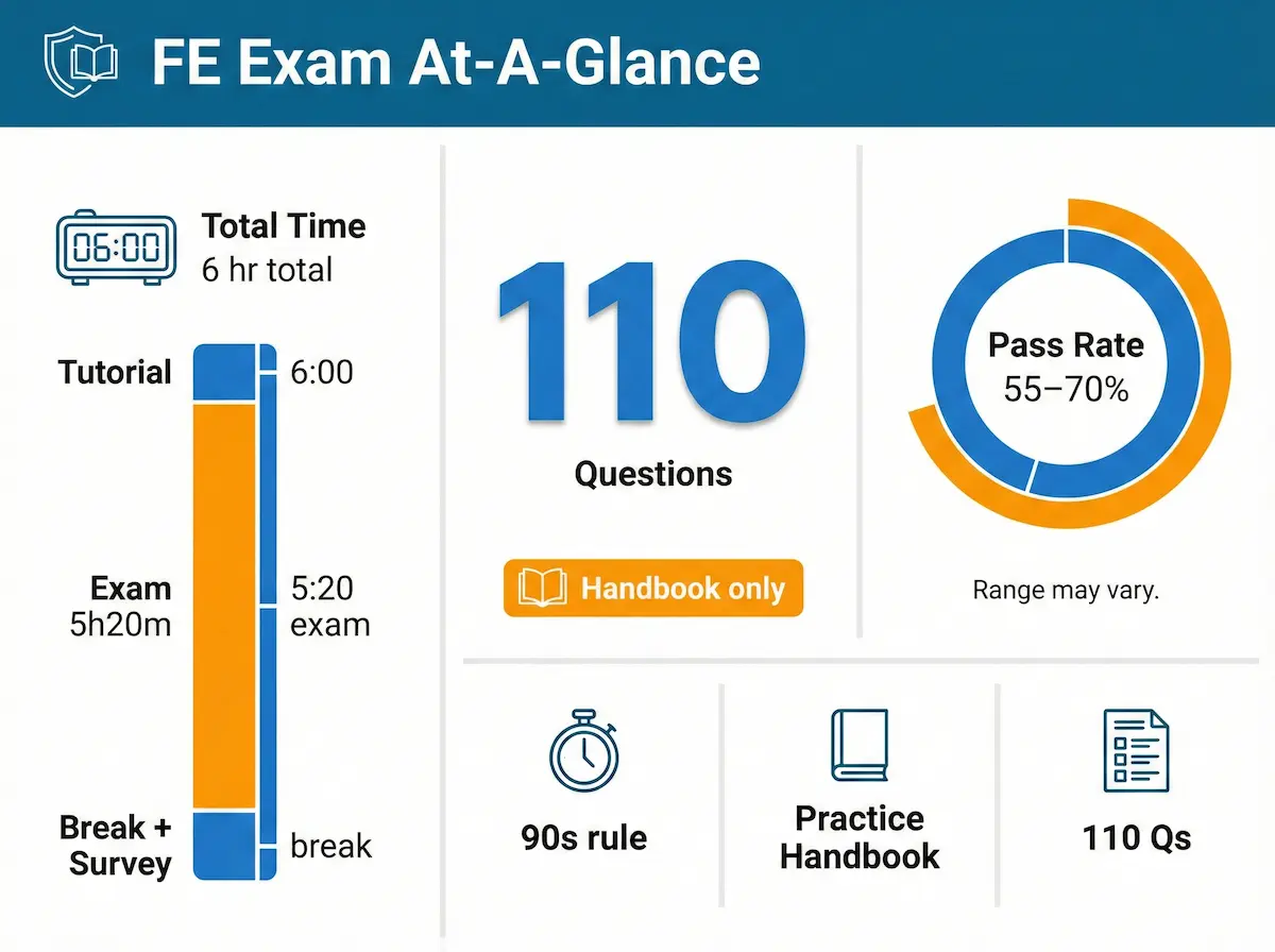FE exam format summary showing 6-hour duration, 110 questions, handbook rule and 55–70% pass rate.
