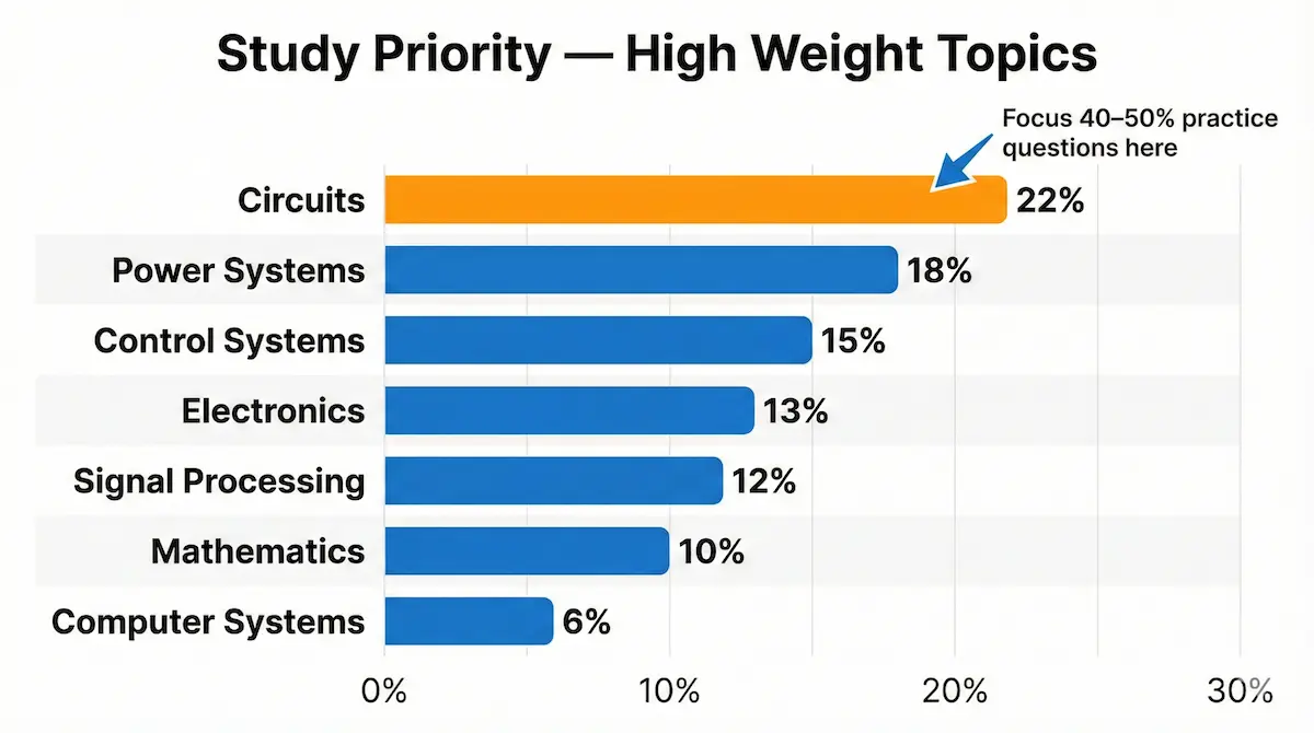 "Bar chart prioritizing FE study time: circuits, power systems, control systems, electronics and signal processing."