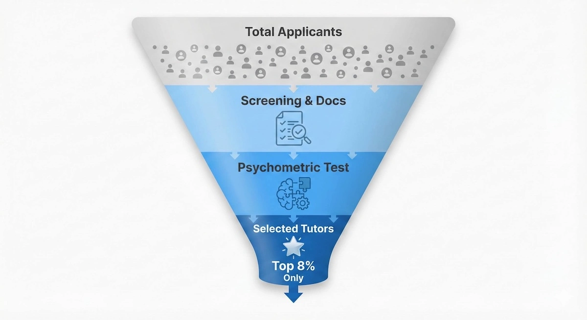 Funnel diagram illustrating the rigorous flipClass tutor selection process where only the top 8% of applicants are accepted.