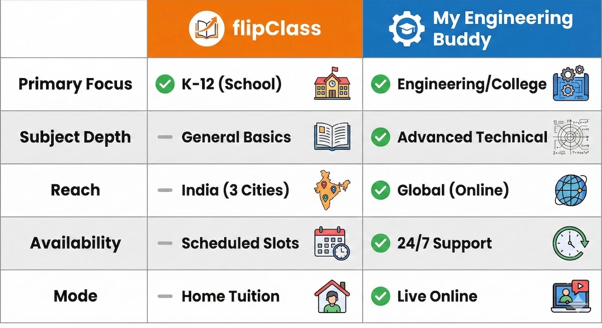 Comparison table showing differences between flipClass (K-12, India) and My Engineering Buddy (Engineering, Global).