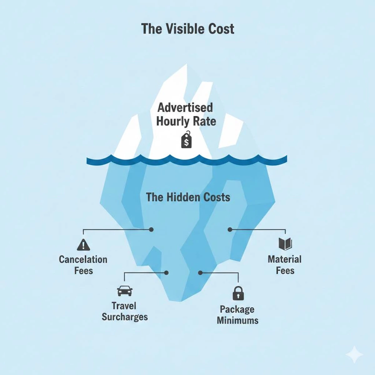 Iceberg diagram illustrating physics tutor costs: Advertised Hourly Rate is visible, while Cancellation, Travel, and Material fees are hidden underwater.