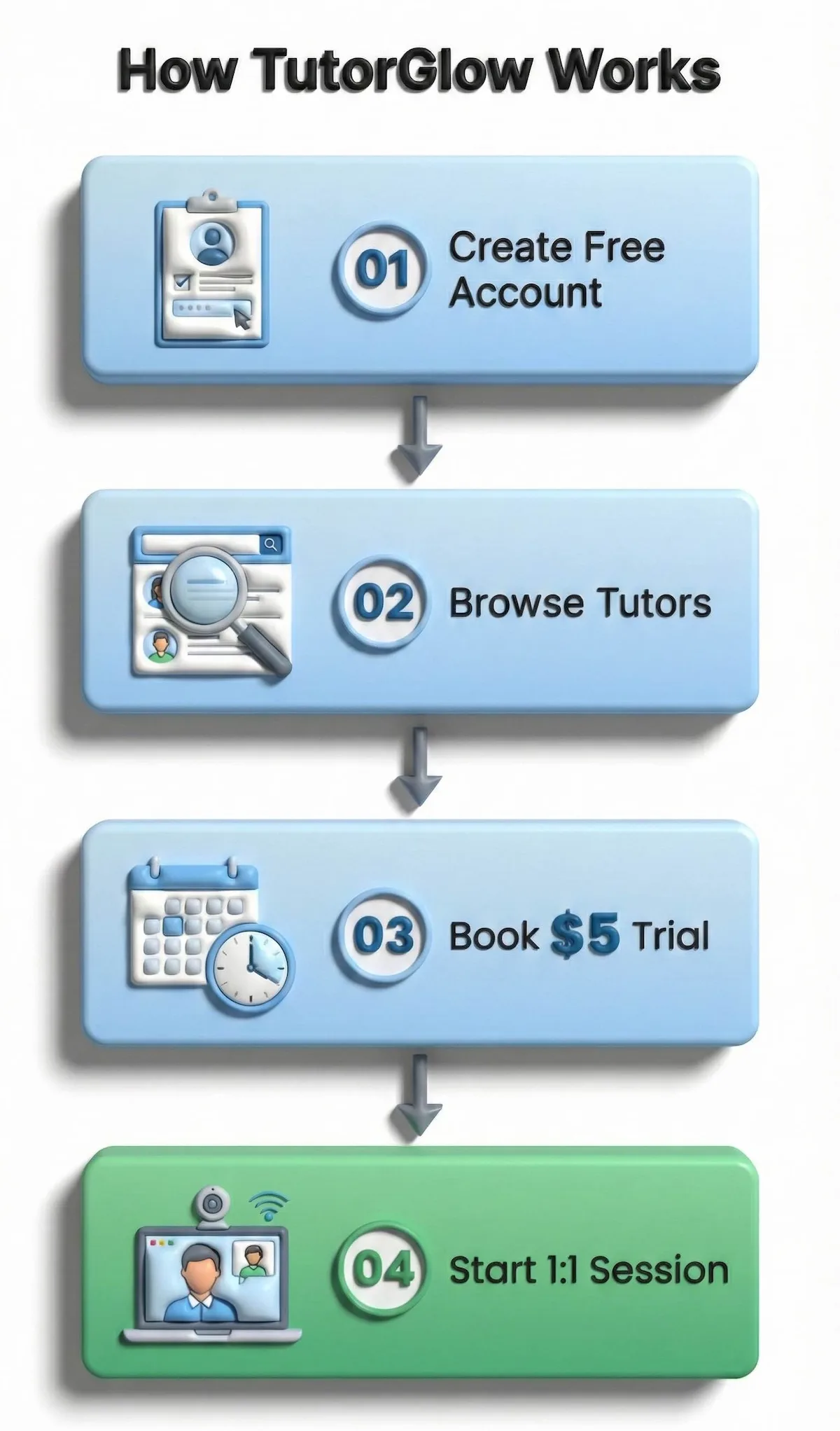 Flowchart showing the 4-step process to use TutorGlow: create account, browse tutors, book trial, and start session.