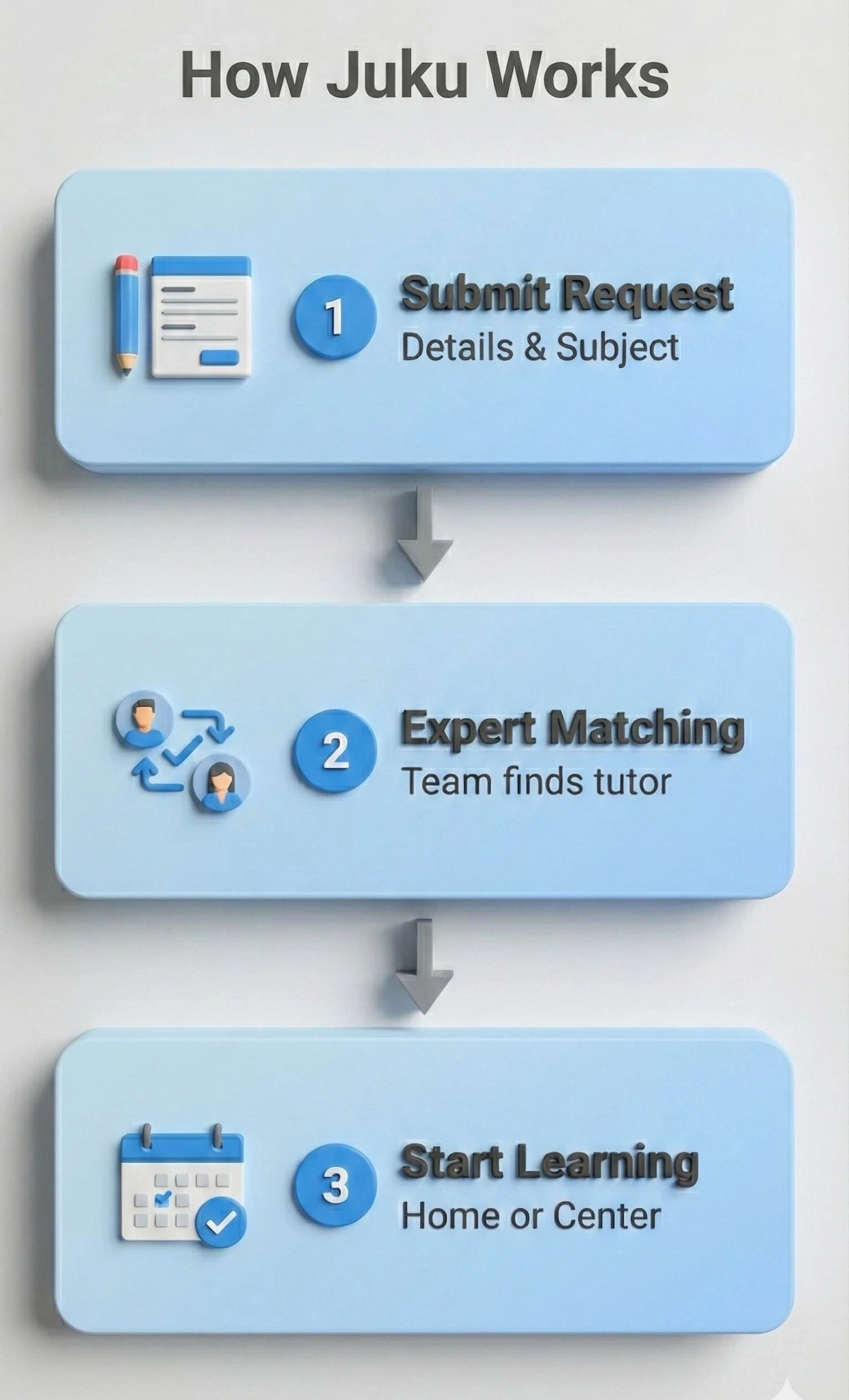 Flowchart showing the three-step process to book a Juku tutor: Submit Request, Expert Matching, and Start Learning at home or center.