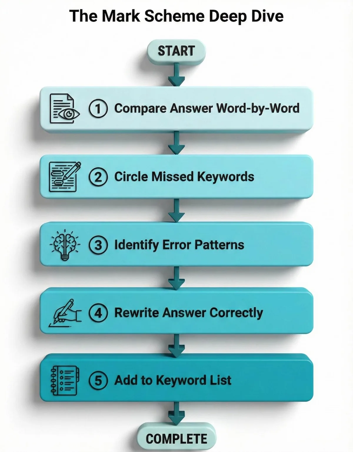 Step-by-step flowchart showing how to analyze mark schemes: compare answers, circle keywords, identify patterns, rewrite answers, and list keywords.