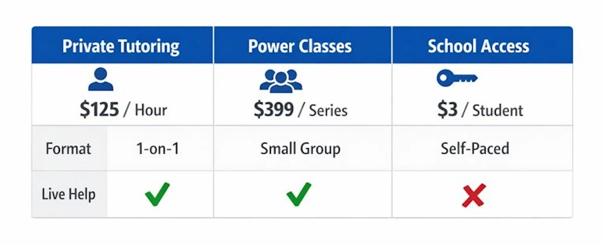 Pricing comparison table for Method Learning services including private tutoring, group classes, and school licenses.