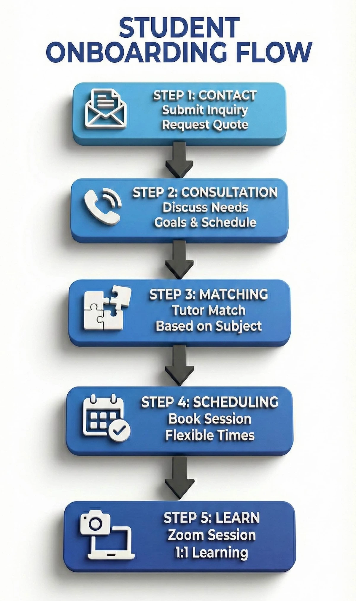 5-step flowchart showing Modern Online Education process: Inquiry, Consultation, Matching, Scheduling, and Zoom Session.