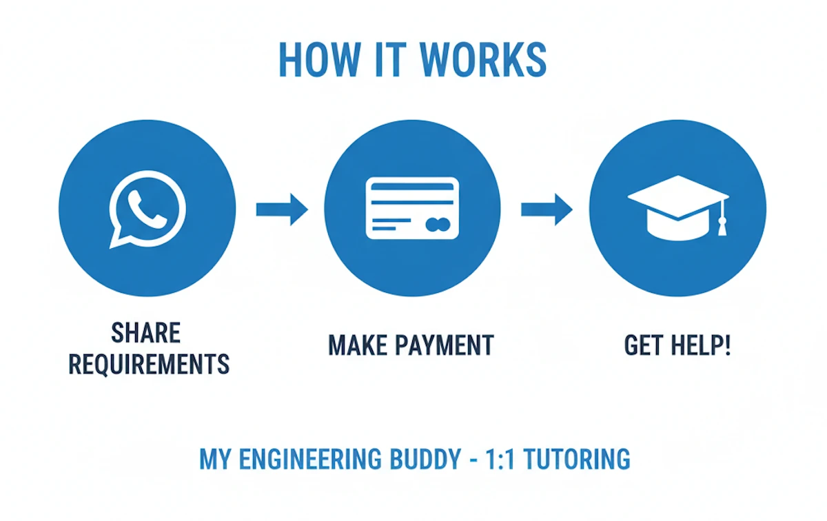 Simple three-step process to get 1:1 tutoring help from My Engineering Buddy via WhatsApp.