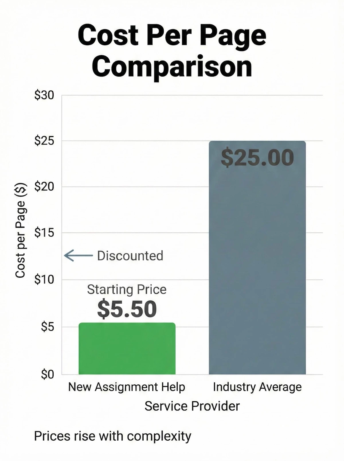 Pricing chart showing New Assignment Help at $5.50 per page versus industry average of $25 per page.