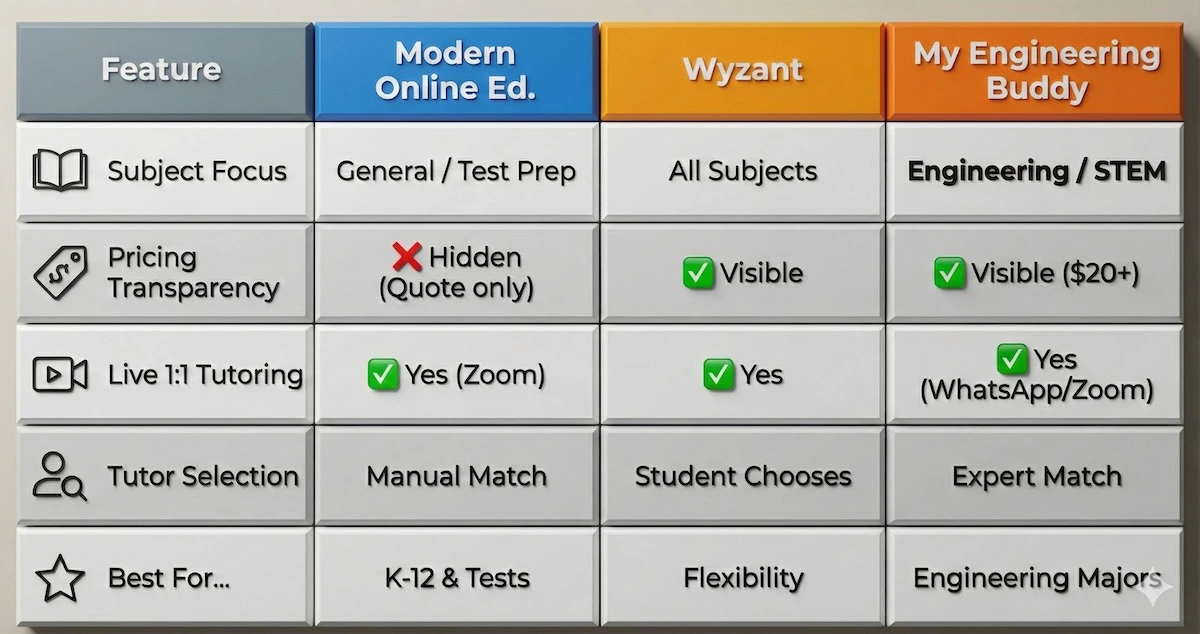 Comparison table showing Modern Online Education vs Wyzant vs My Engineering Buddy features, pricing transparency, and subject specialization.