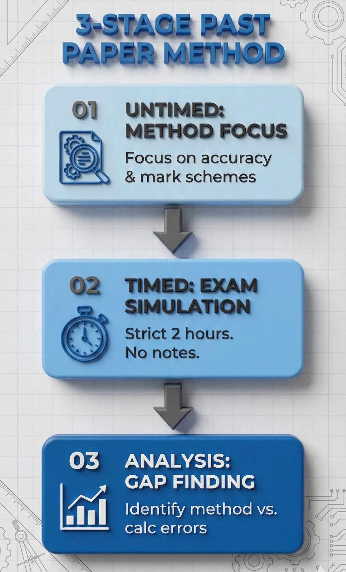 Flowchart of the 3-Stage Past Paper Method: 1. Untimed Method Focus, 2. Timed Exam Simulation, 3. Analysis and Gap Finding for A-Level Maths.