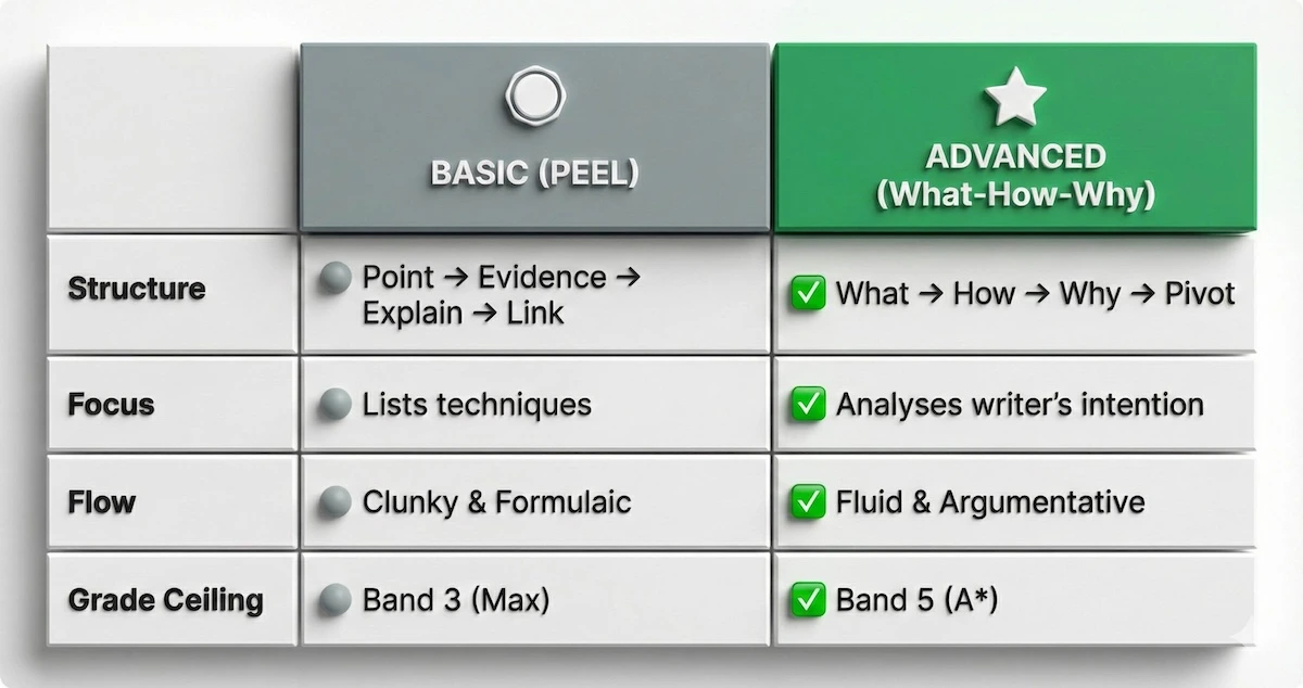 Comparison table showing the difference between PEEL structure (Basic) and What-How-Why structure (Advanced) for A-Level essays.