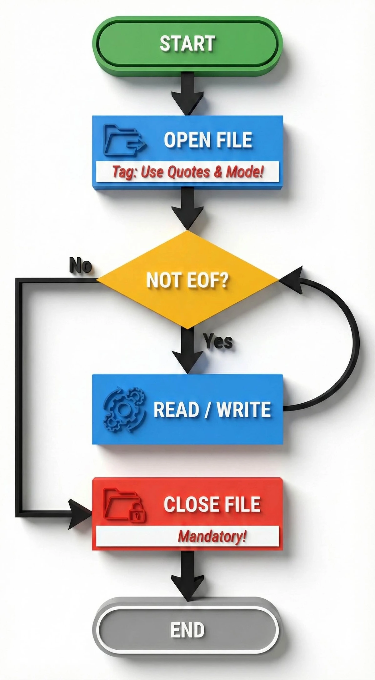 Flowchart illustrating the correct step-by-step process for opening, processing, and closing files in CIE pseudocode.