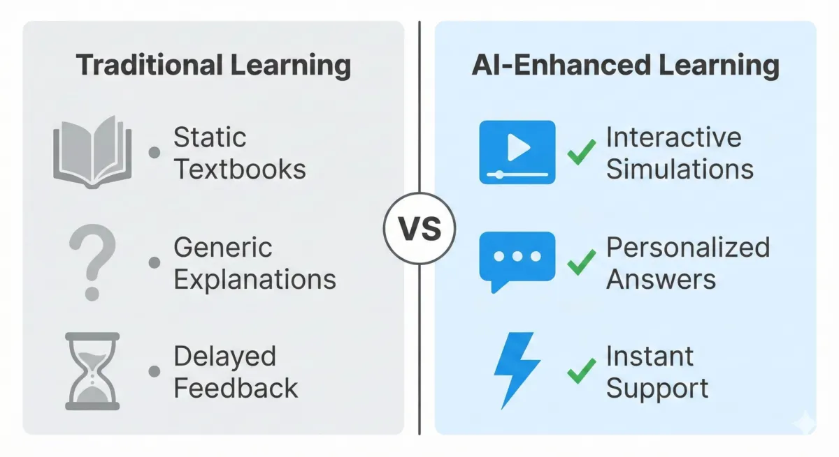 Comparison table contrasting Traditional Learning (textbooks, generic answers) with AI-Enhanced Learning (simulations, personalized feedback, instant support).