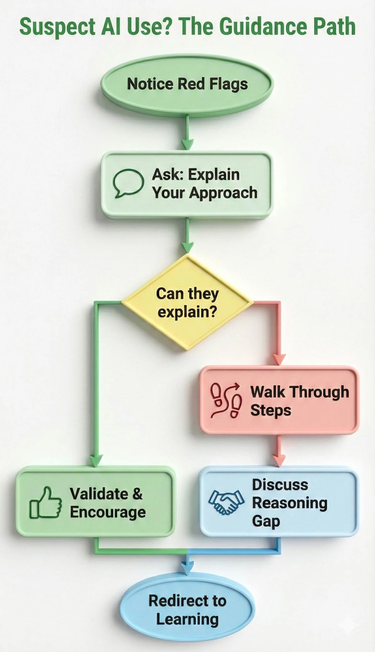 Vertical flowchart showing how tutors should respond to suspected AI use: ask for explanation, validate if correct, or walk through steps if incorrect.