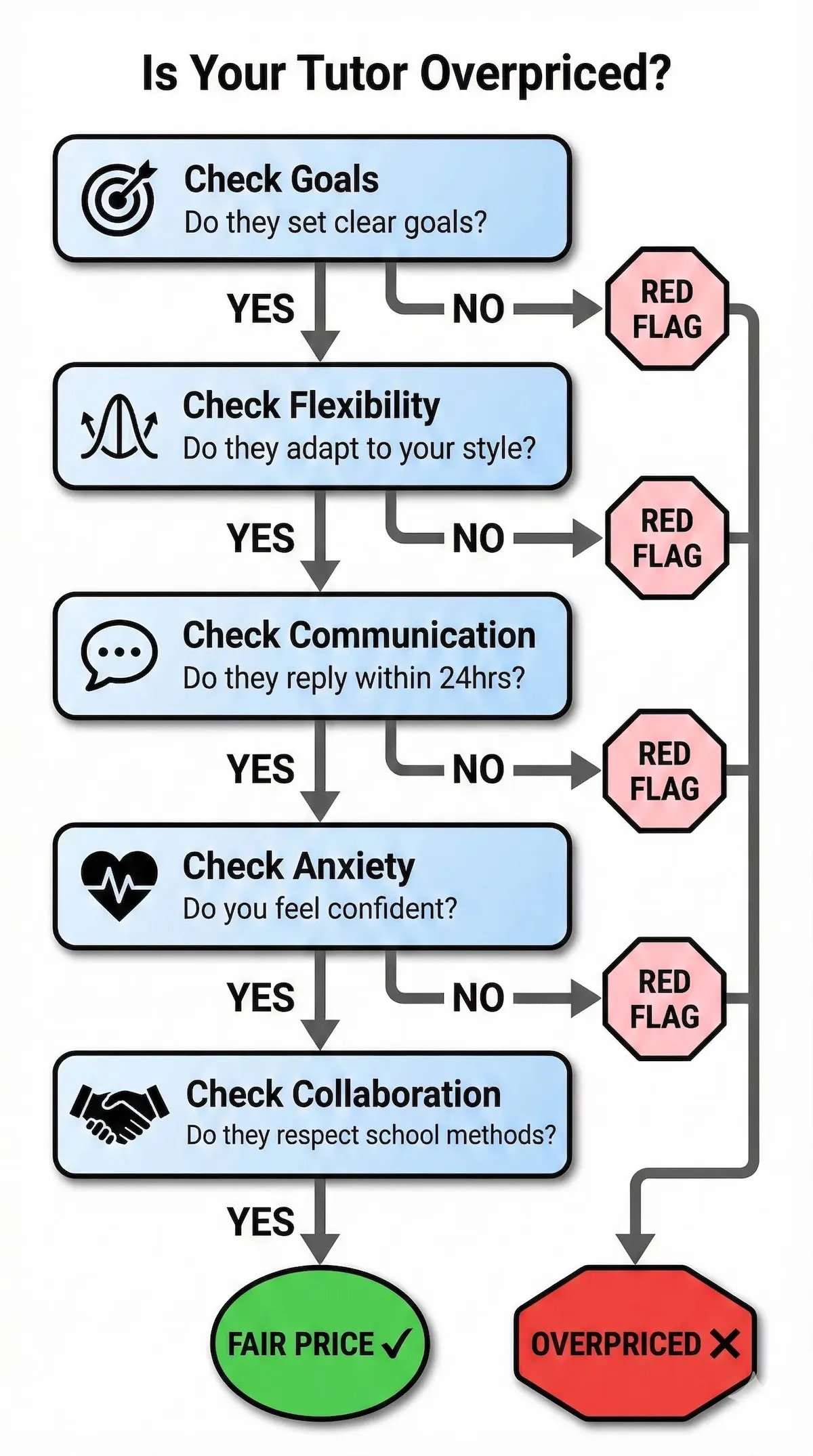 Flowchart guide to identifying overpriced math tutors by checking for red flags like lack of goals, inflexibility, and poor communication.
