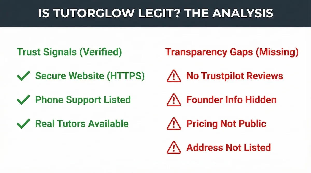 Legitimacy analysis checklist for TutorGlow showing verified features like secure website versus red flags like missing third-party reviews.
