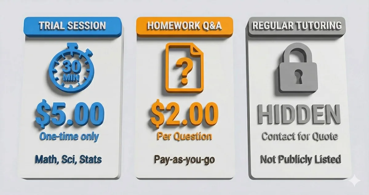 TutorGlow pricing model breakdown showing $5 trial sessions, $2 homework questions, and hidden hourly rates for regular tutoring.