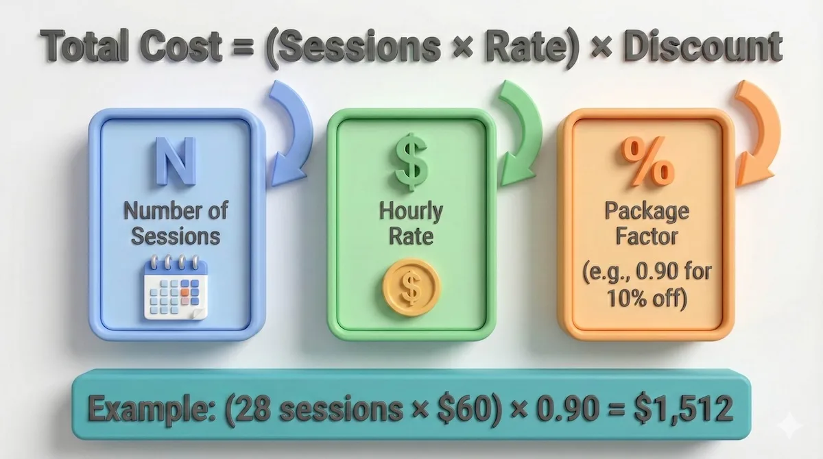 Formula breakdown showing how to calculate total math tutoring costs using sessions, hourly rate, and package discount factors.