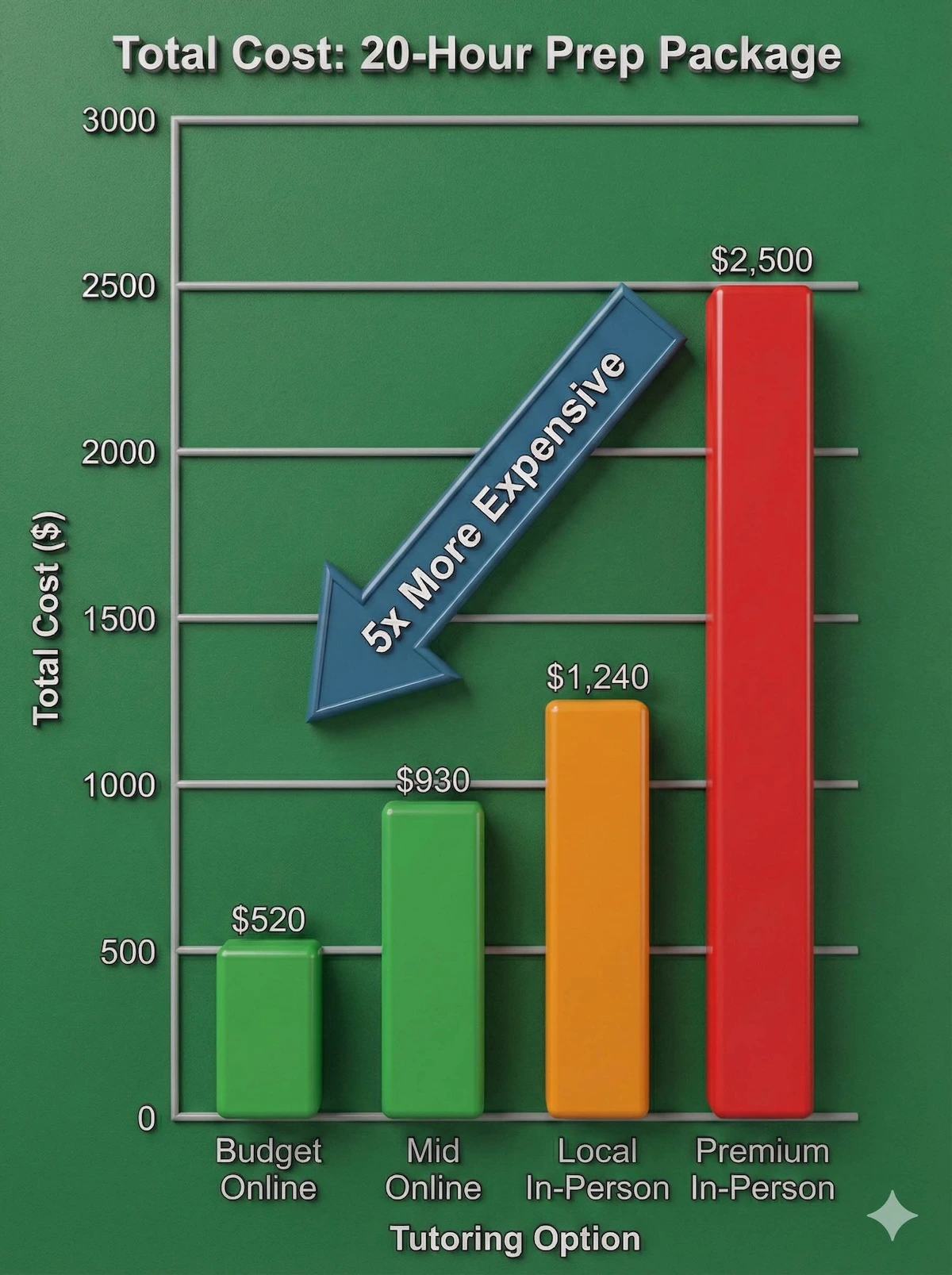 Bar chart comparing total costs for 20 hours of physics tutoring: Budget Online ($520) vs Premium In-Person ($2,500), showing a 5x price difference.