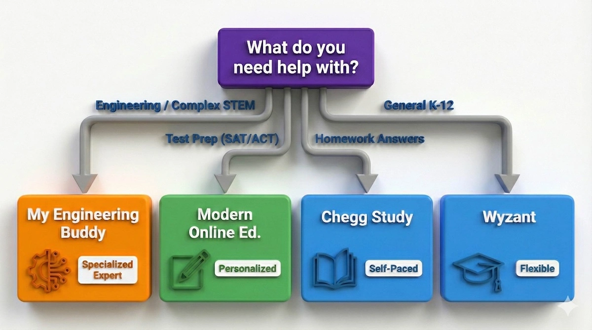Decision tree flowchart helping students choose between My Engineering Buddy for STEM, Modern Online Education for Test Prep, and Chegg for homework.