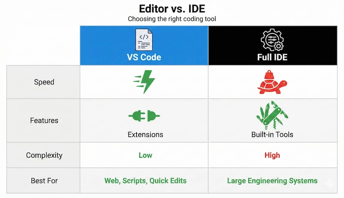 Comparison table showing differences between VS Code and Full IDEs like PyCharm or IntelliJ based on speed, features, and complexity.
