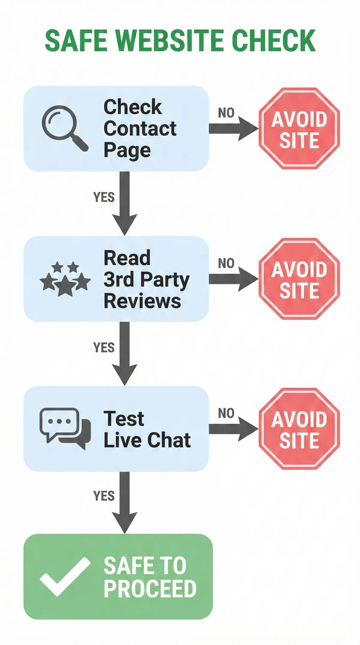 Flowchart guide for verifying a homework help service: check contact details, read third-party reviews, and test live chat support before paying.