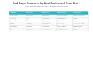 Practice Exam Platforms & Past Paper Resources