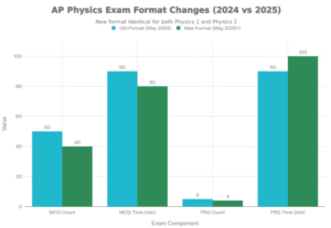 Image shown on the AP Physics exam format changes